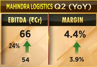 Mahindra & Mahindra Financial Services: Loss Narrows, Revenue Soars