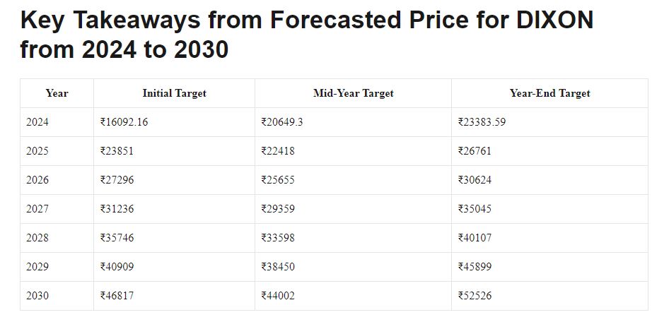 Dixon Technologies Share Price Target 2030: Ek Detailed Analysis