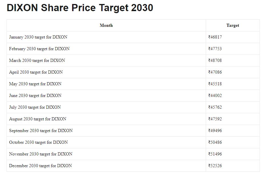 Dixon Technologies Share Price Target 2030: Ek Detailed Analysis