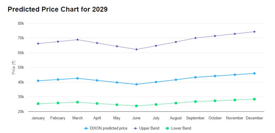 Dixon Technologies Share Price Target 2030: Ek Detailed Analysis